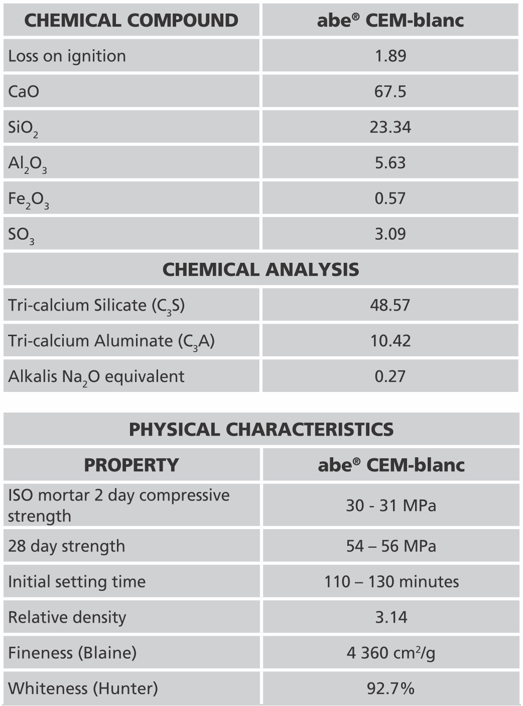 typical performance table